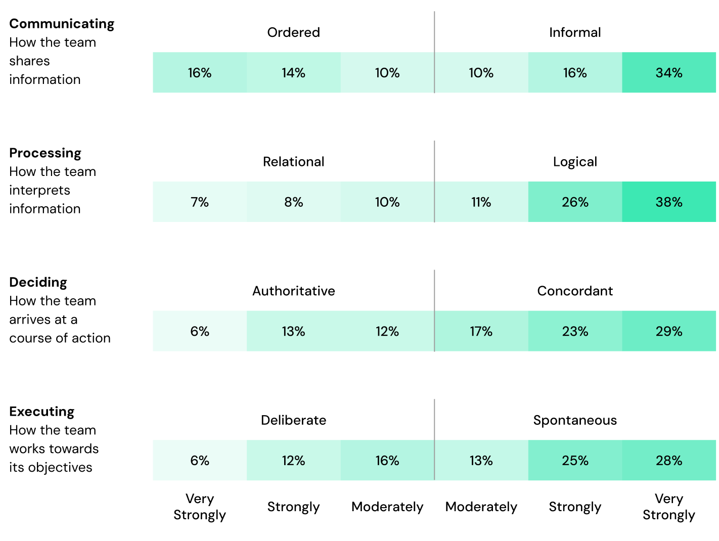Intensity of team behaviors.
