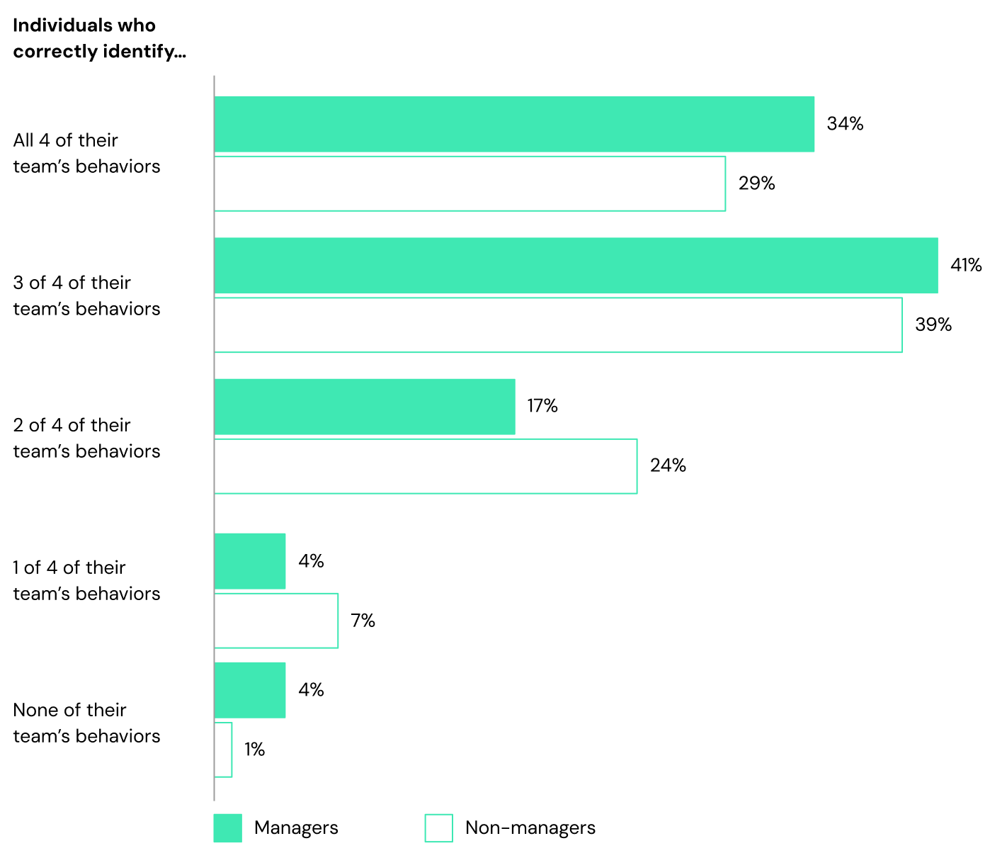 Accurate identification of team behaviors by team role.