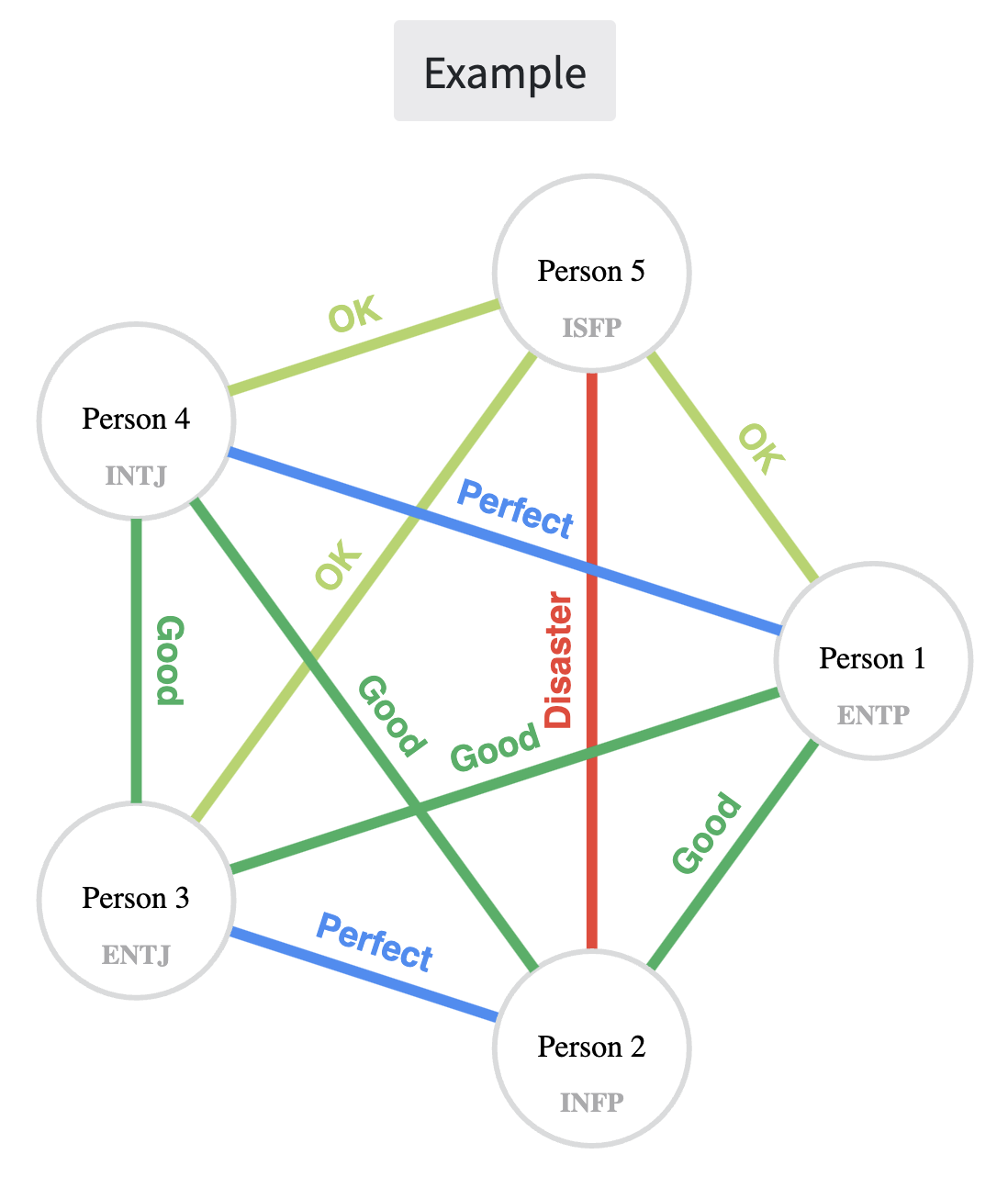 An example of a visualization of Our Personality Chemistry.