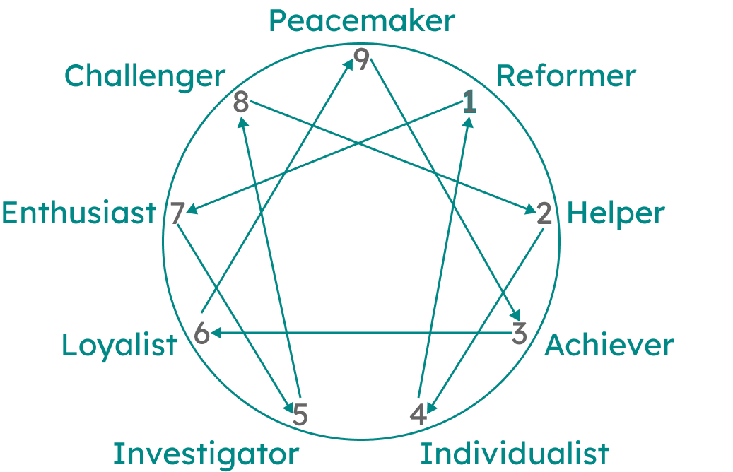 The Enneagram's 9 personality types