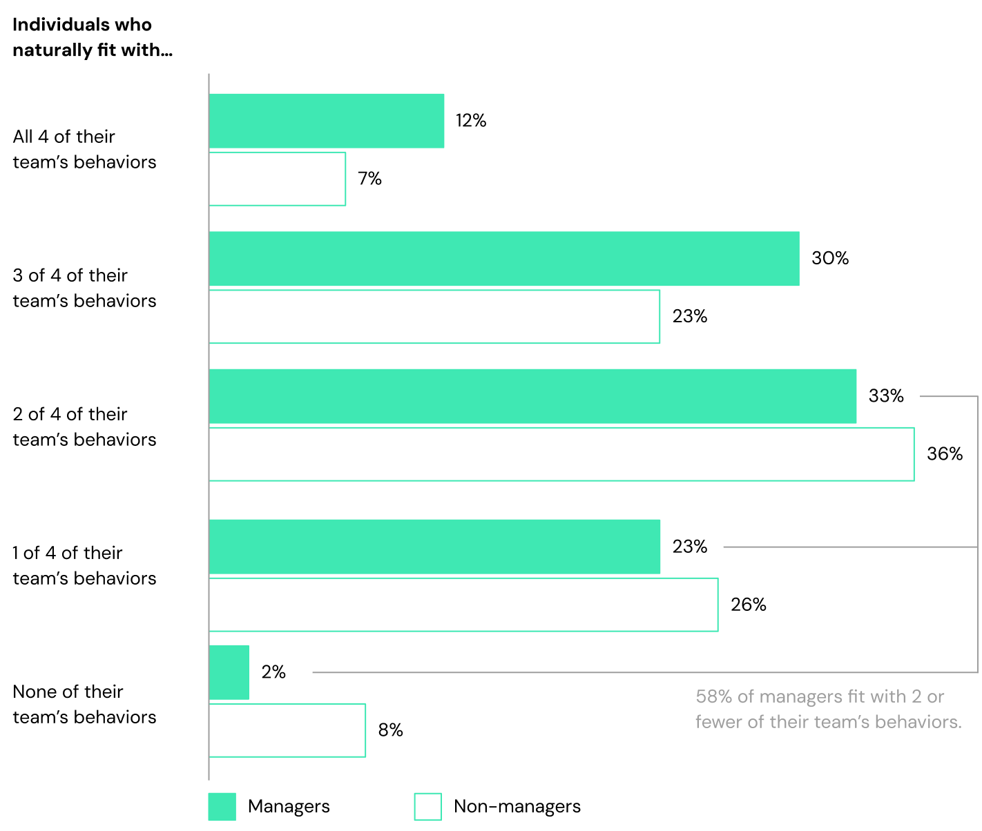 Alignment of individual preferences by team role.