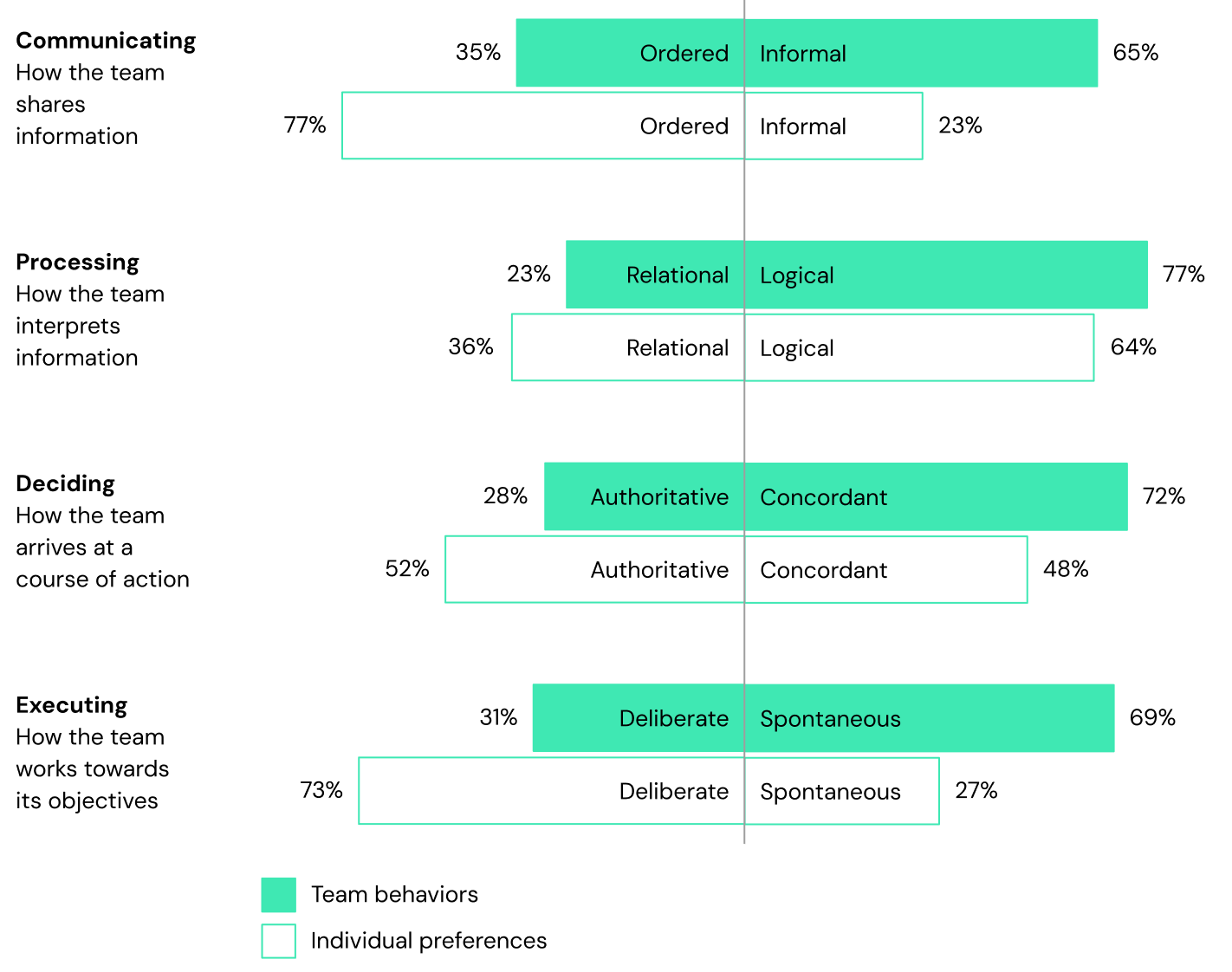 Comparison of team behaviors and individual preferences.